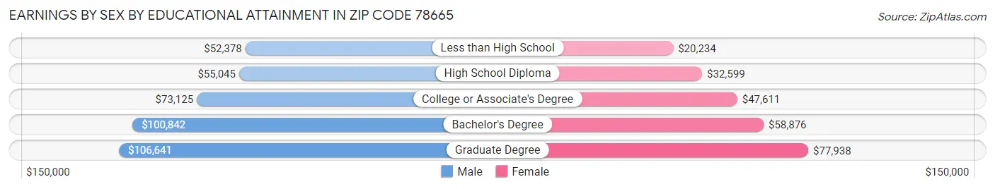 Earnings by Sex by Educational Attainment in Zip Code 78665