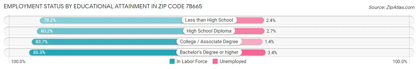 Employment Status by Educational Attainment in Zip Code 78665