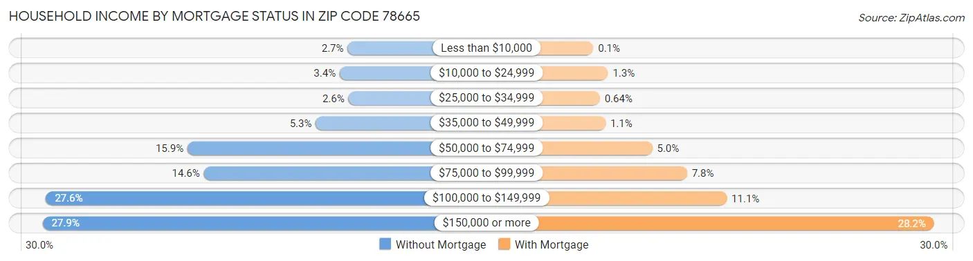 Household Income by Mortgage Status in Zip Code 78665
