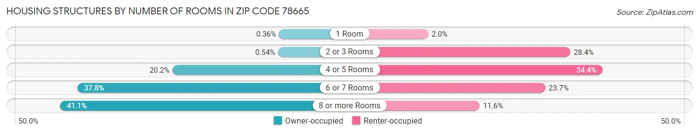 Housing Structures by Number of Rooms in Zip Code 78665