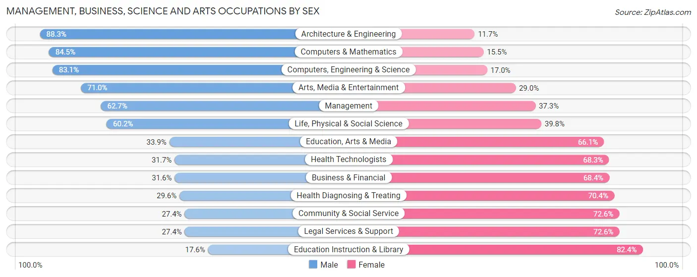 Management, Business, Science and Arts Occupations by Sex in Zip Code 78665