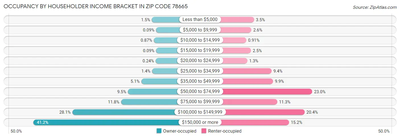 Occupancy by Householder Income Bracket in Zip Code 78665