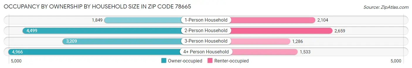 Occupancy by Ownership by Household Size in Zip Code 78665