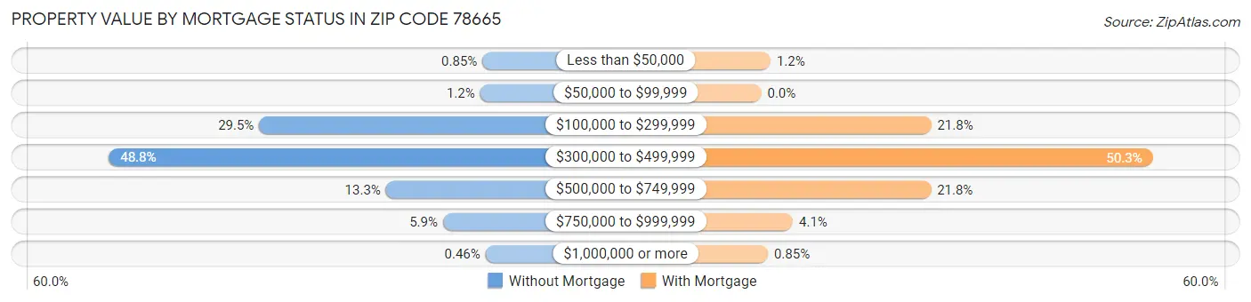 Property Value by Mortgage Status in Zip Code 78665