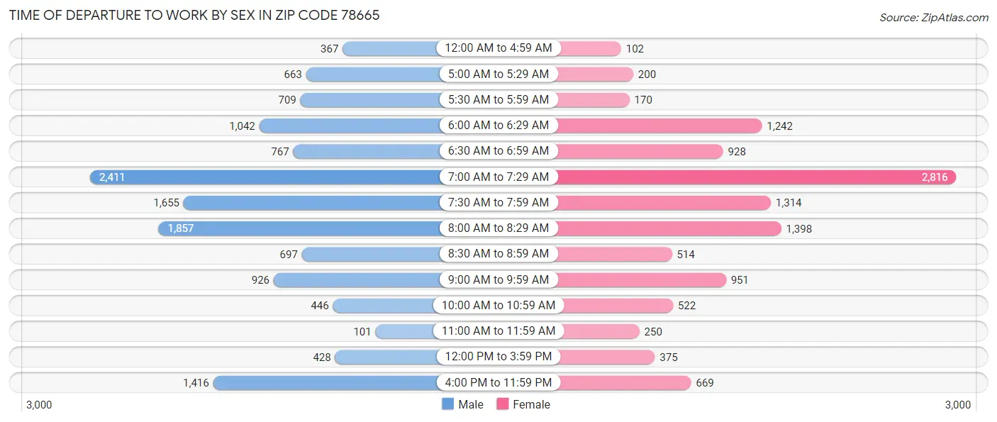 Time of Departure to Work by Sex in Zip Code 78665