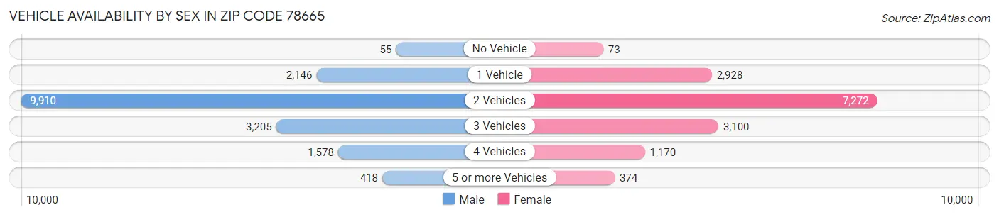 Vehicle Availability by Sex in Zip Code 78665