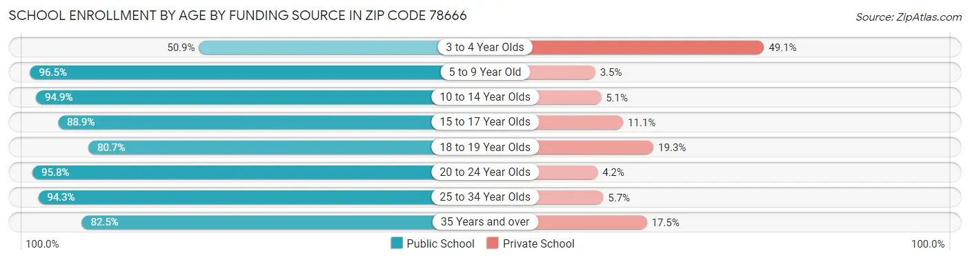 School Enrollment by Age by Funding Source in Zip Code 78666