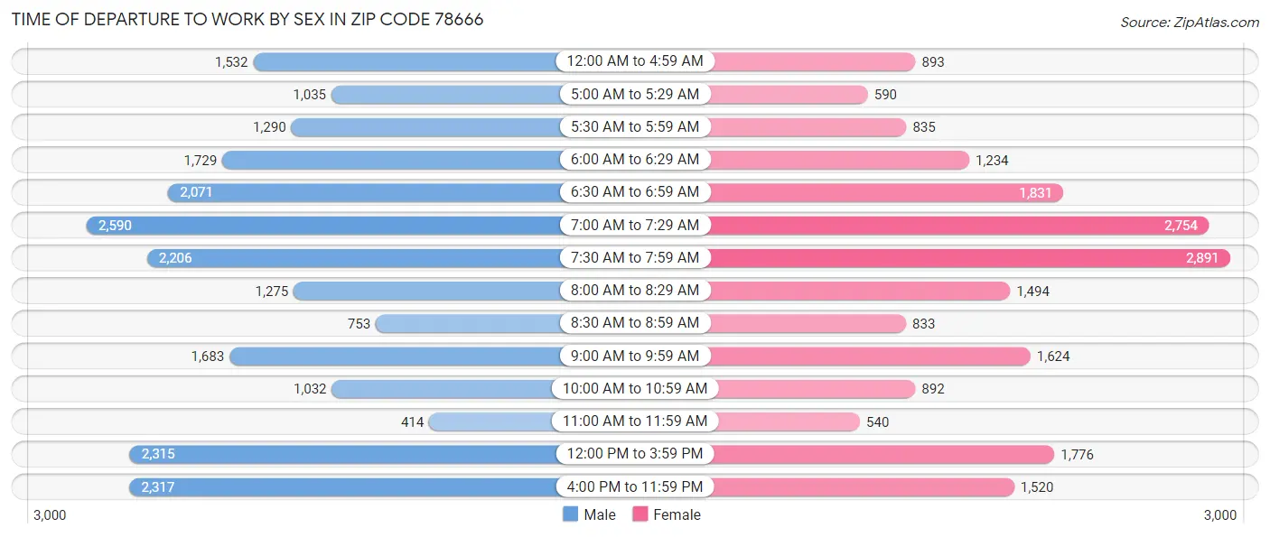 Time of Departure to Work by Sex in Zip Code 78666