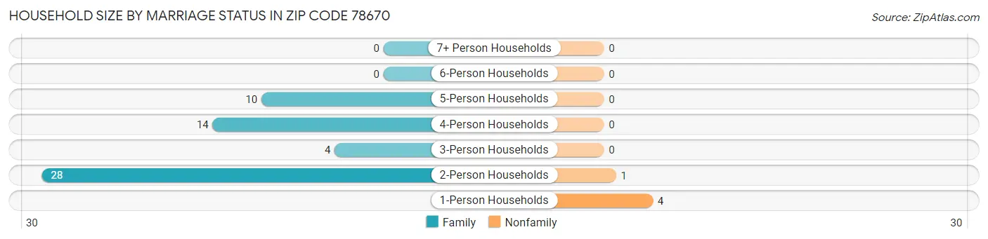 Household Size by Marriage Status in Zip Code 78670