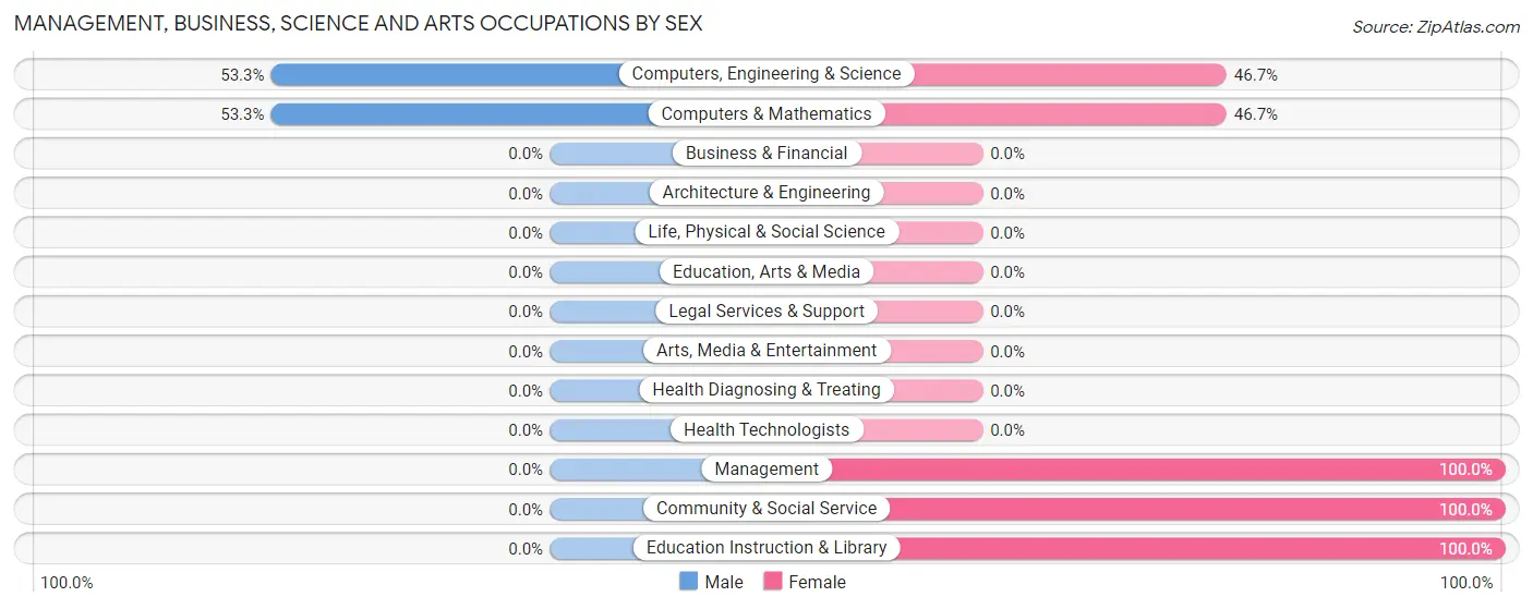 Management, Business, Science and Arts Occupations by Sex in Zip Code 78670
