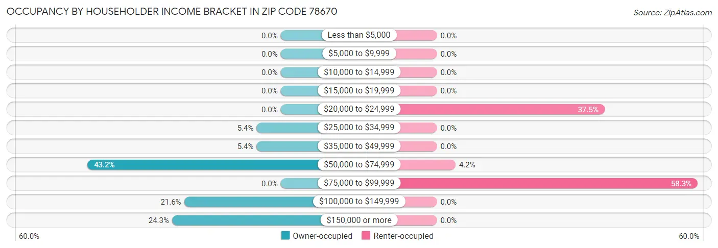 Occupancy by Householder Income Bracket in Zip Code 78670