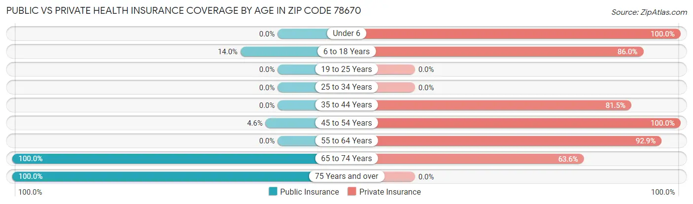 Public vs Private Health Insurance Coverage by Age in Zip Code 78670