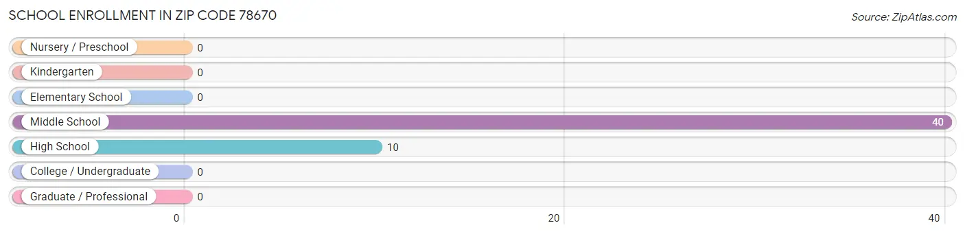 School Enrollment in Zip Code 78670