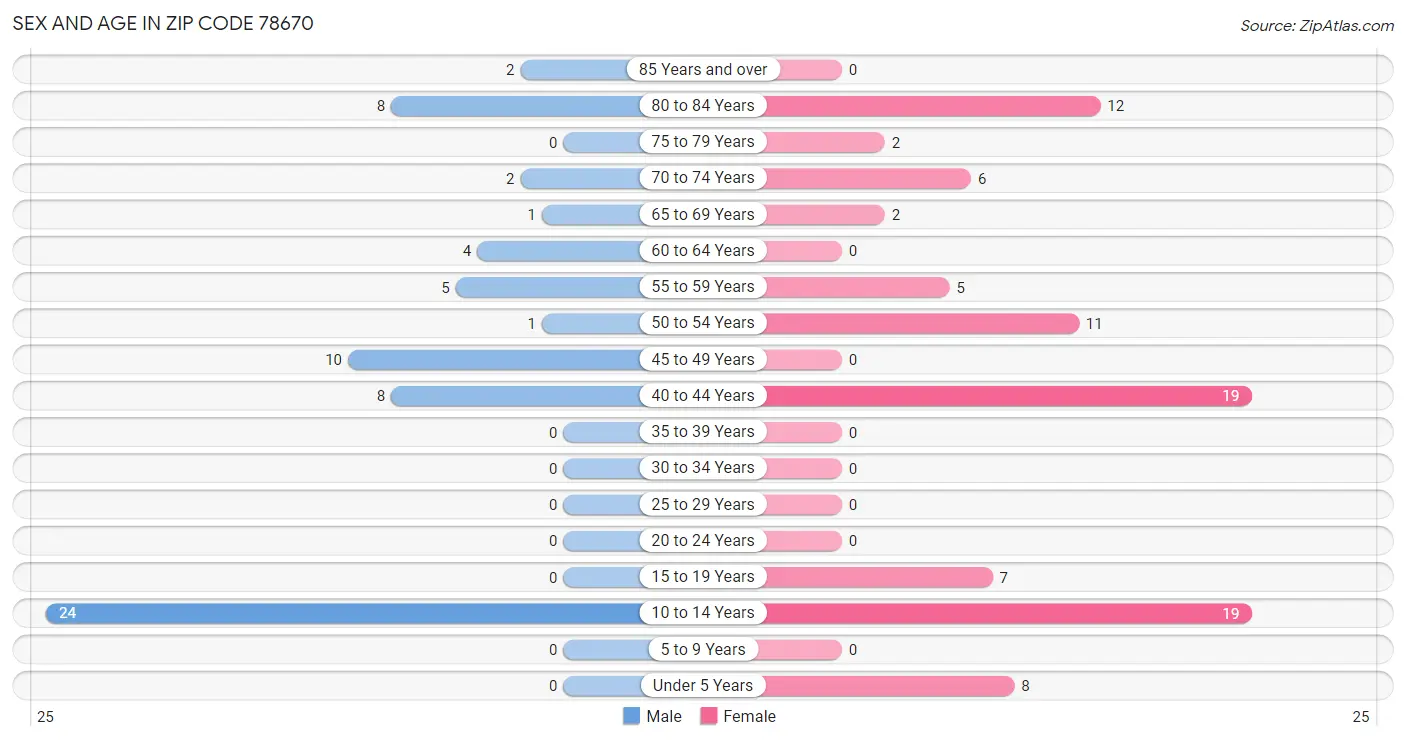 Sex and Age in Zip Code 78670