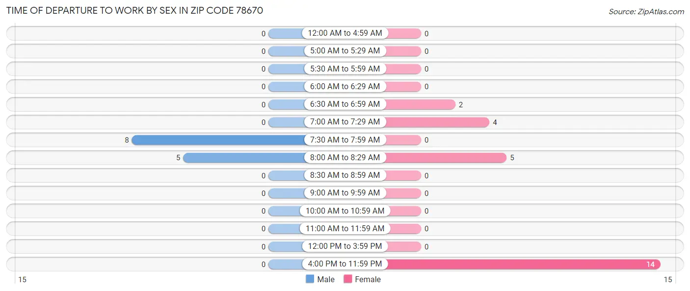 Time of Departure to Work by Sex in Zip Code 78670