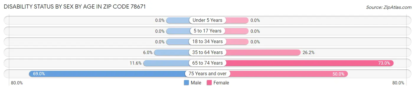 Disability Status by Sex by Age in Zip Code 78671
