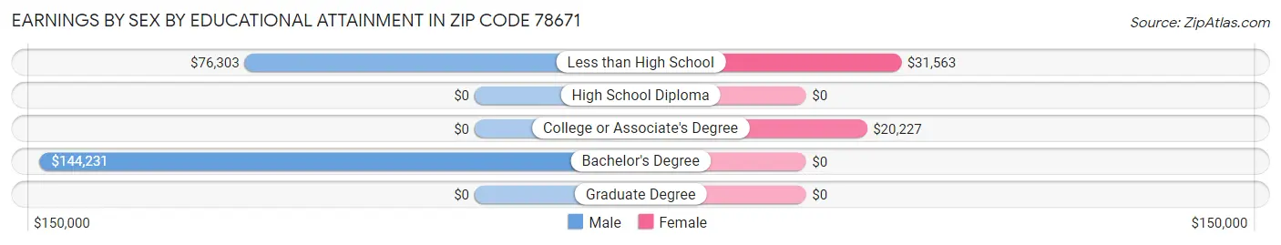 Earnings by Sex by Educational Attainment in Zip Code 78671