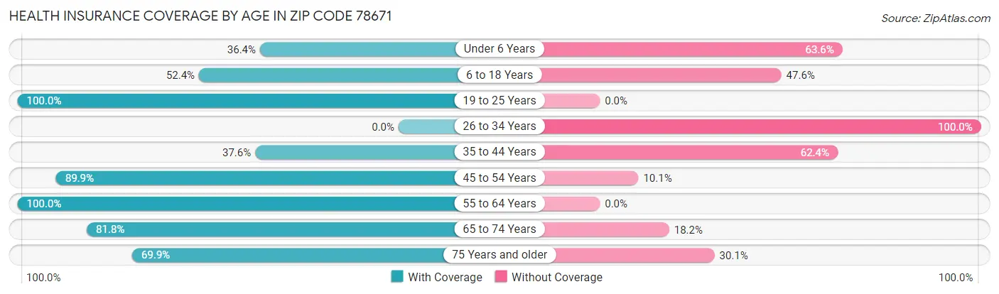 Health Insurance Coverage by Age in Zip Code 78671