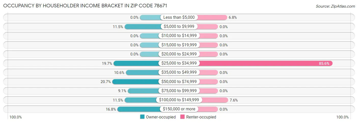 Occupancy by Householder Income Bracket in Zip Code 78671