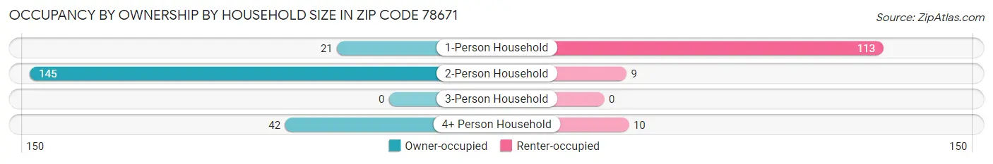 Occupancy by Ownership by Household Size in Zip Code 78671