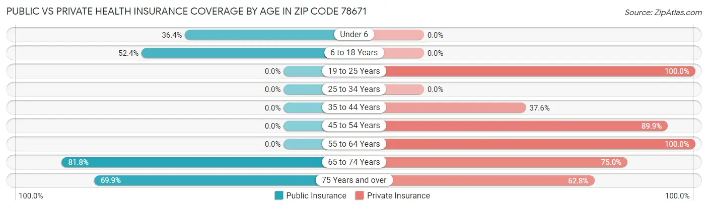 Public vs Private Health Insurance Coverage by Age in Zip Code 78671