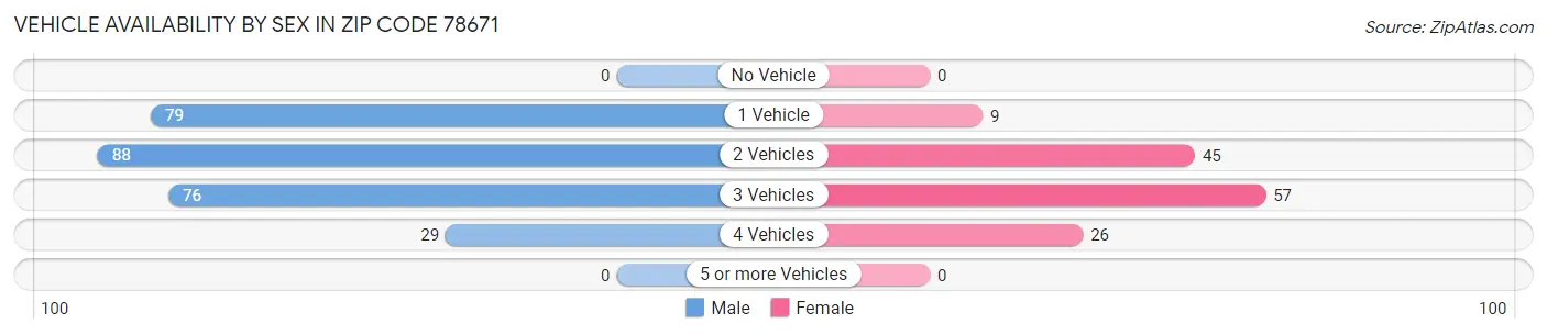 Vehicle Availability by Sex in Zip Code 78671