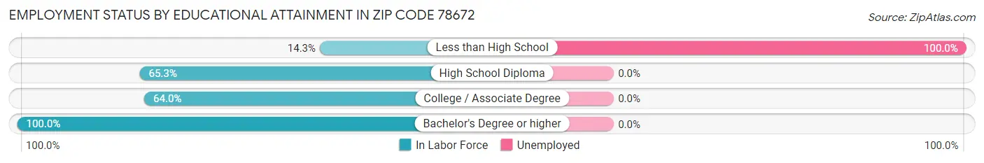Employment Status by Educational Attainment in Zip Code 78672