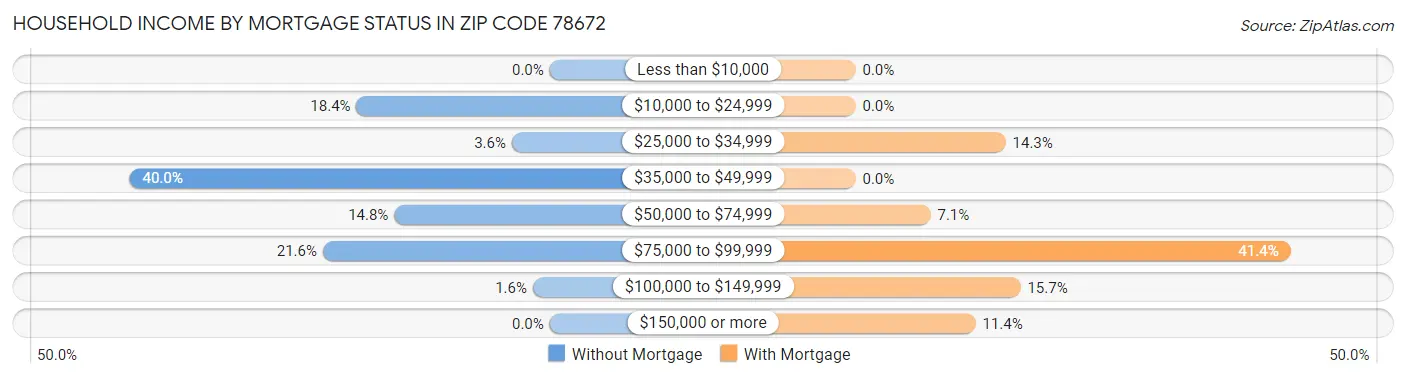 Household Income by Mortgage Status in Zip Code 78672