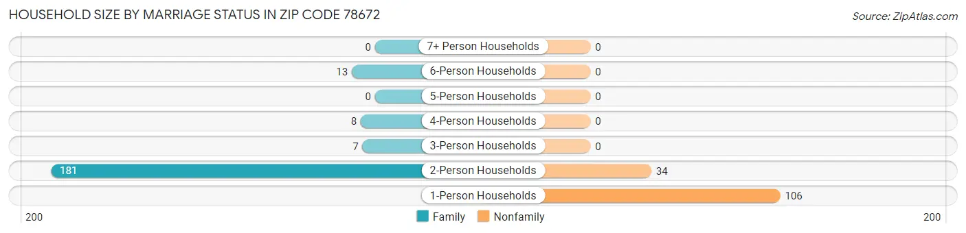 Household Size by Marriage Status in Zip Code 78672