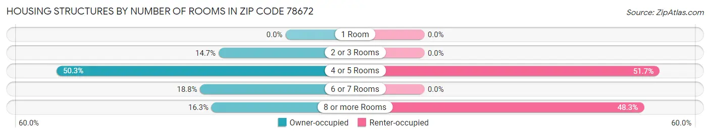 Housing Structures by Number of Rooms in Zip Code 78672