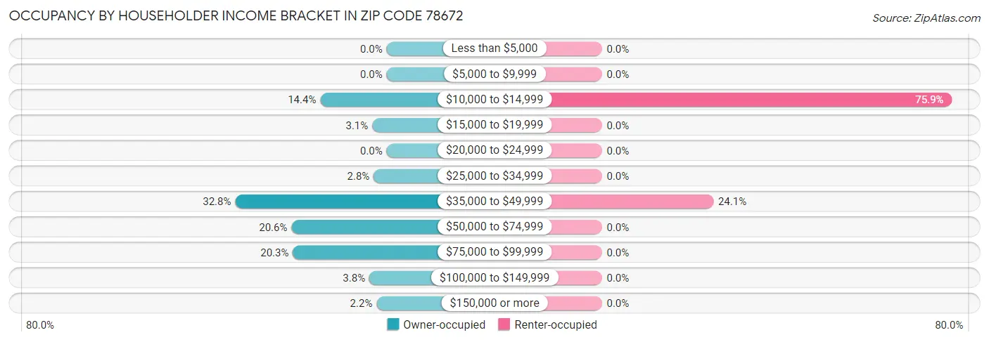 Occupancy by Householder Income Bracket in Zip Code 78672