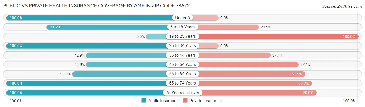 Public vs Private Health Insurance Coverage by Age in Zip Code 78672