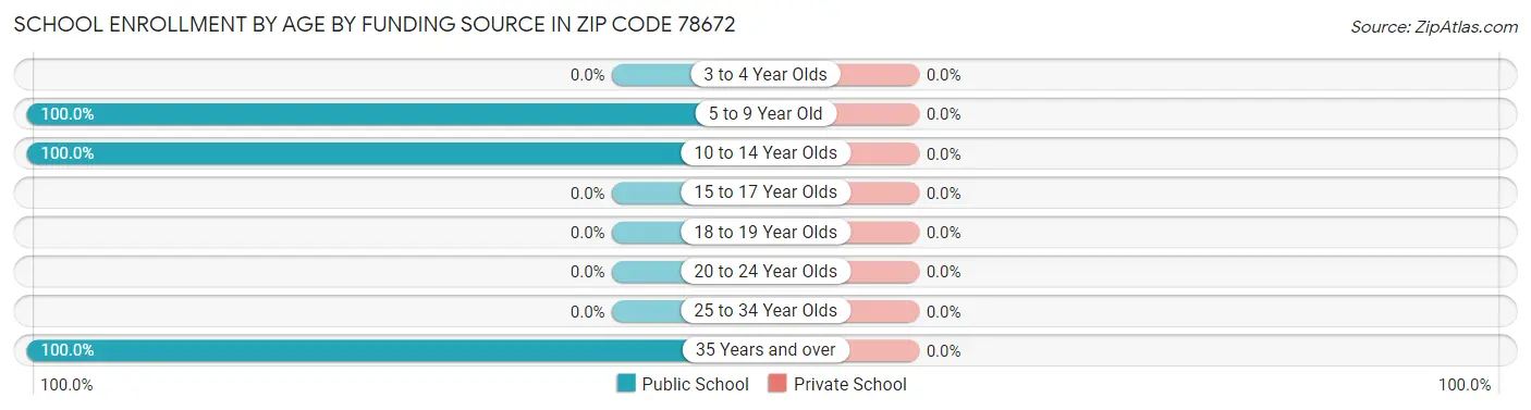School Enrollment by Age by Funding Source in Zip Code 78672