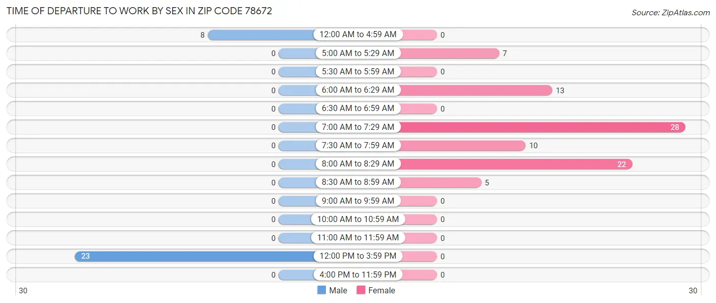 Time of Departure to Work by Sex in Zip Code 78672