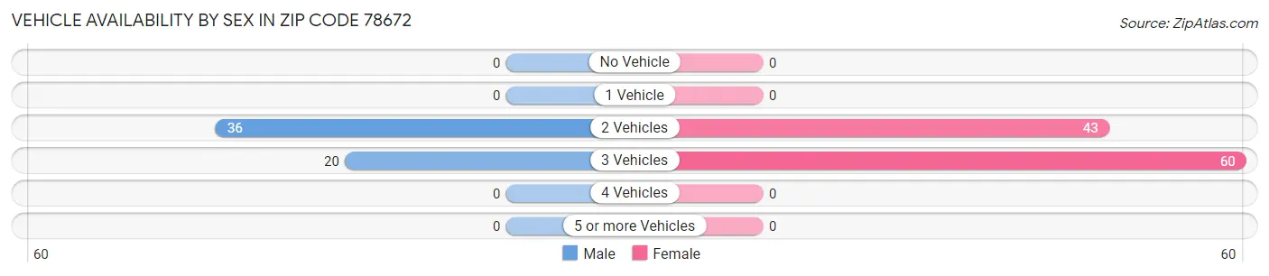 Vehicle Availability by Sex in Zip Code 78672