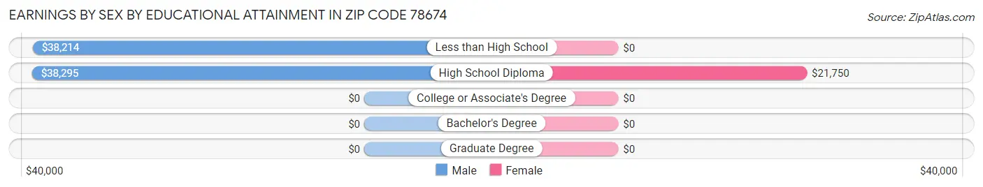 Earnings by Sex by Educational Attainment in Zip Code 78674