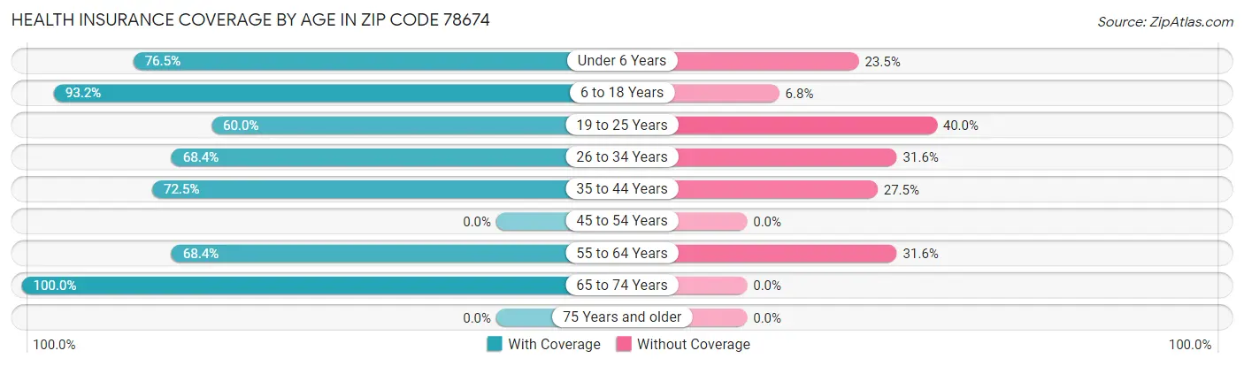 Health Insurance Coverage by Age in Zip Code 78674