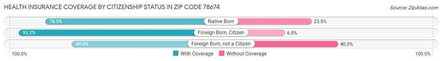 Health Insurance Coverage by Citizenship Status in Zip Code 78674