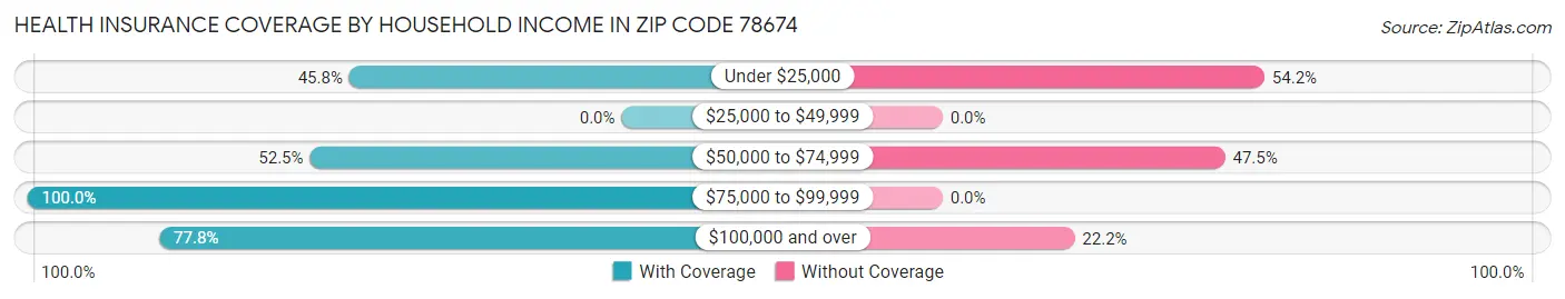 Health Insurance Coverage by Household Income in Zip Code 78674