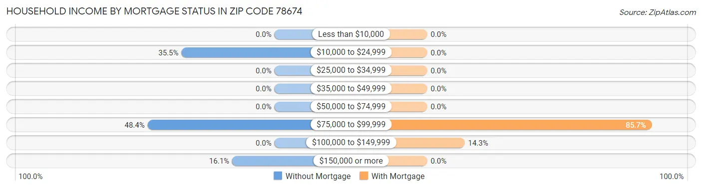 Household Income by Mortgage Status in Zip Code 78674