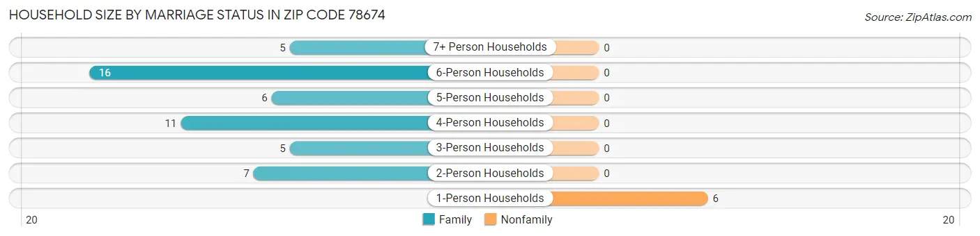 Household Size by Marriage Status in Zip Code 78674