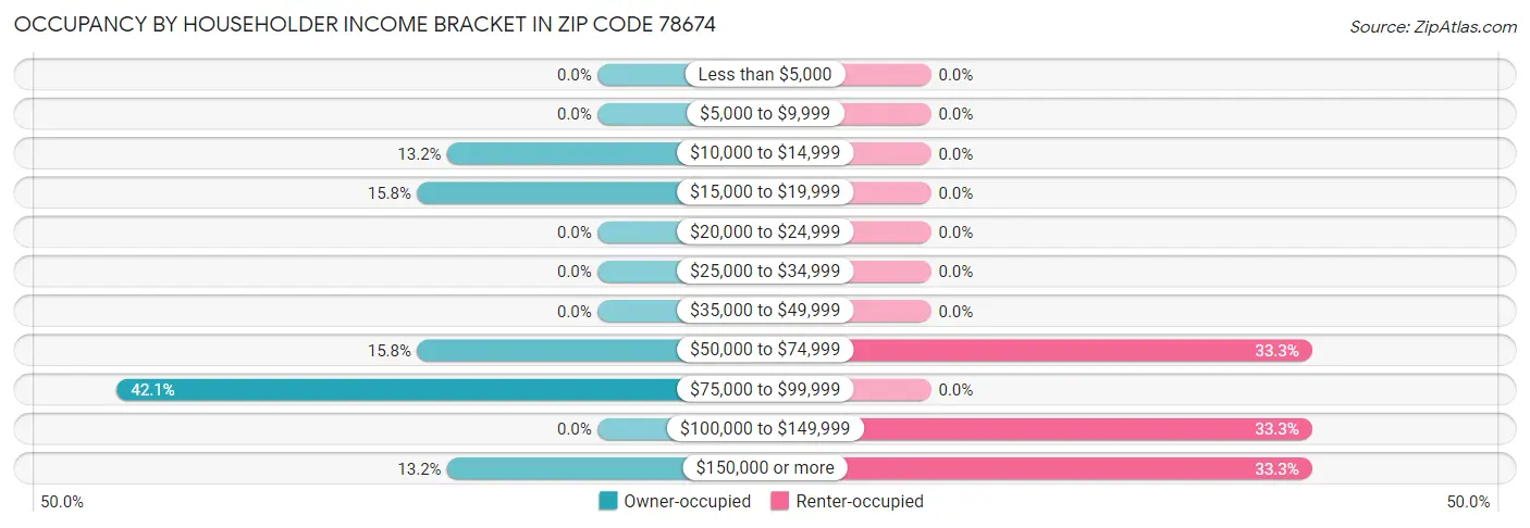 Occupancy by Householder Income Bracket in Zip Code 78674