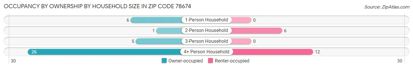 Occupancy by Ownership by Household Size in Zip Code 78674