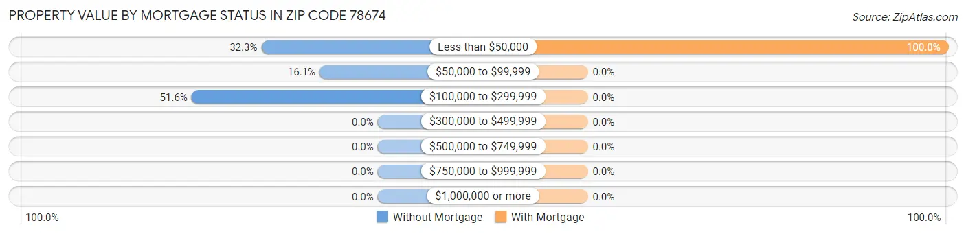Property Value by Mortgage Status in Zip Code 78674