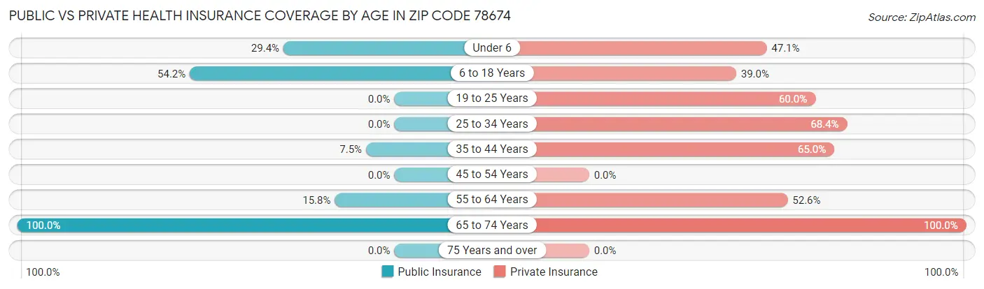 Public vs Private Health Insurance Coverage by Age in Zip Code 78674