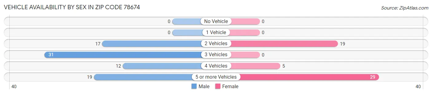 Vehicle Availability by Sex in Zip Code 78674