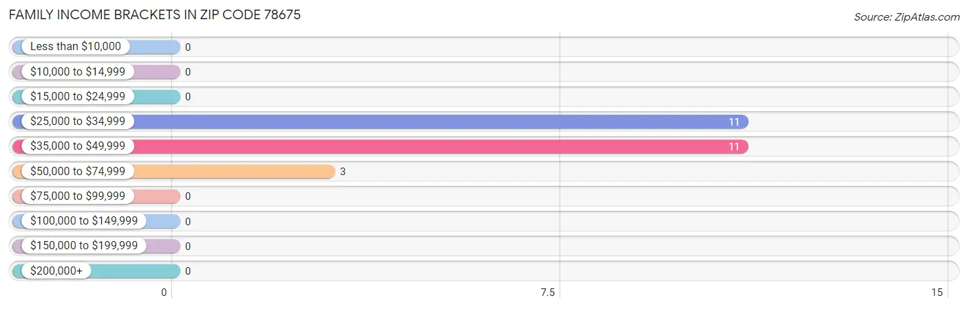 Family Income Brackets in Zip Code 78675