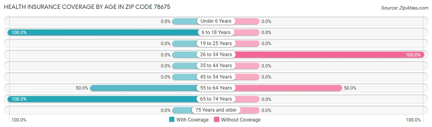 Health Insurance Coverage by Age in Zip Code 78675