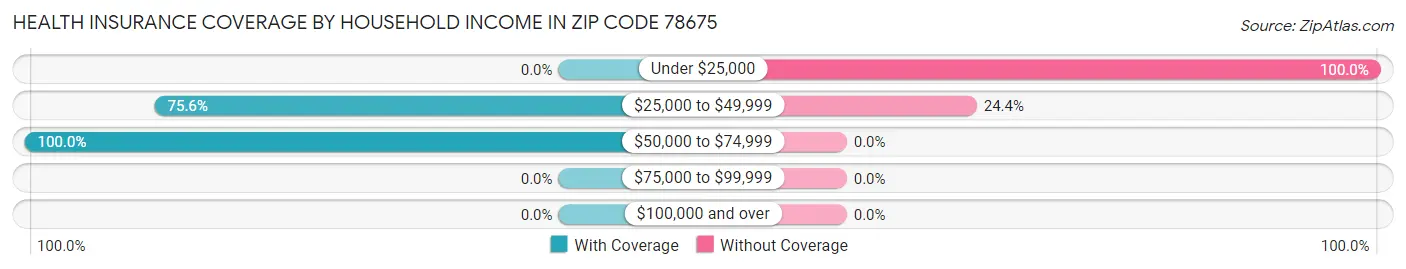 Health Insurance Coverage by Household Income in Zip Code 78675