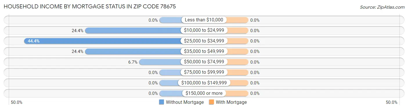 Household Income by Mortgage Status in Zip Code 78675